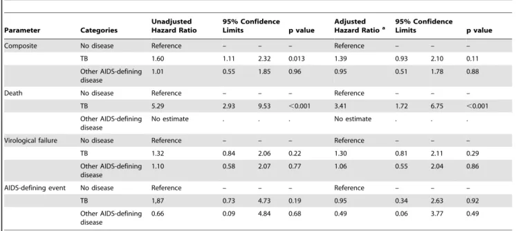 Table 3. Univariate and multivariate analysis for the composite (first of virologic failure, AIDS defining event and all-cause mortality) primary outcome and for the separate components of the primary outcome by study group.