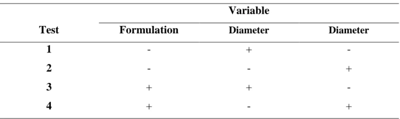 Table 1: Planning the experiments  Variable 