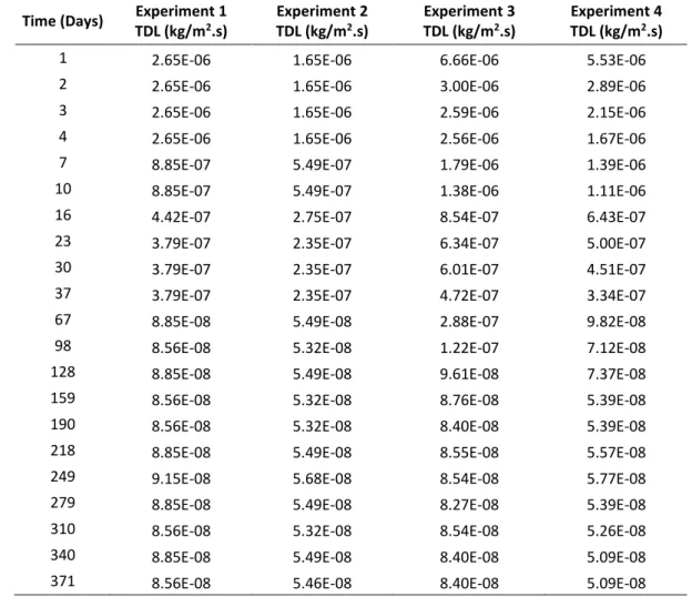 Table 3: TDL calculation averages 