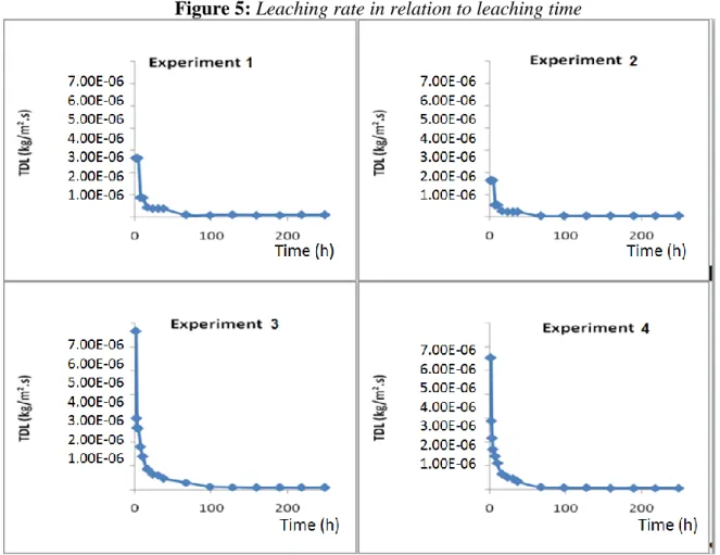 Figure 5: Leaching rate in relation to leaching time 