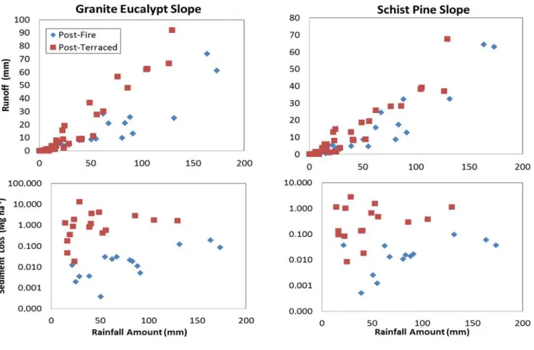 Figure 1. Relationships of runoff (upper graphs) and sediment losses (lower graphs) with rainfall amounts before and after the construction  of terraces for a recently burnt eucalypt plantation (left graphs) and a recently burnt Maritime Pine stand (right 
