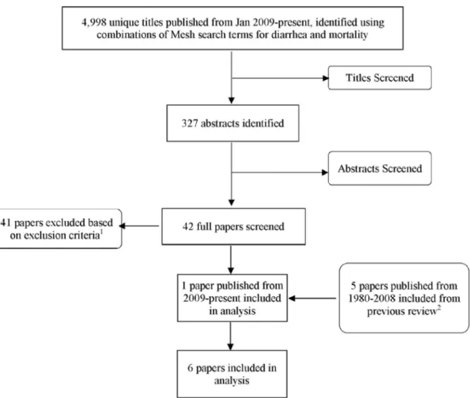 Figure 1. Results of the systematic review. Footnotes: 1 Main reasons for exclusion: no outcome of interest (n = 23); review paper (n = 5); under- under-five data only (n = 5); data combined across under-under-five and older age groups (n = 4); retrospecti