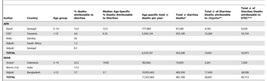 Table 1. Estimated number of deaths due to Shigellae and ETEC among older children and adults in Africa and South Asia using Method 1.