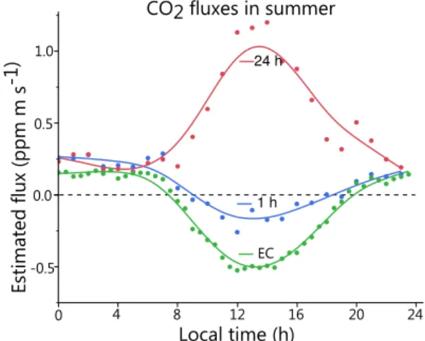 Figure 2. A comparison of measured fluxes using the modified Bowen ratio (MBR) method (1 and 24 h pooled data using hourly K heat values) with the eddy covariance (EC) measurements