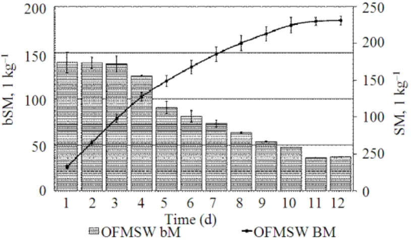Fig. 2. Biogas yield Obtained From biomass (OFMSW) during AD tests: the histograms are the daily yield b M , while the curve is the  total cumulated yield B M 
