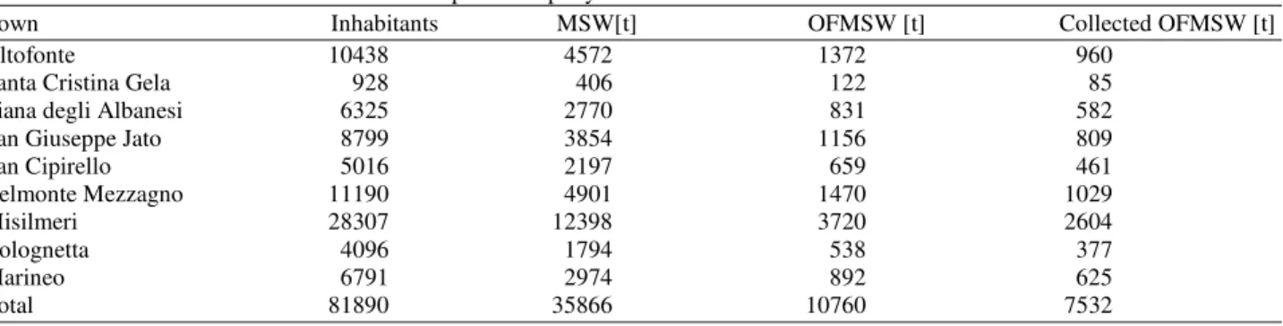 Table 1. Number of inhabitants and waste mass produced per year 