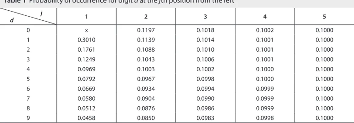 Table 1  Probability of occurrence for digit d at the jth position from the left