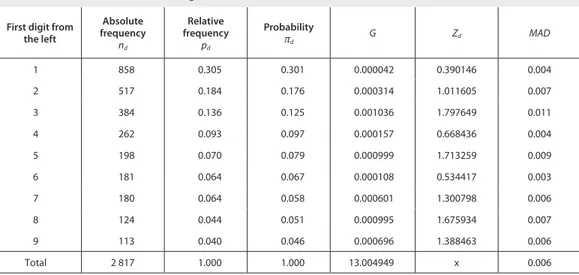 Table 4  Fit to Benford's Law – i rst digit from the left