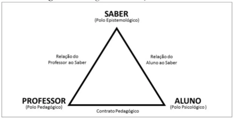 Figura 1. Triângulo das situações didáticas.  