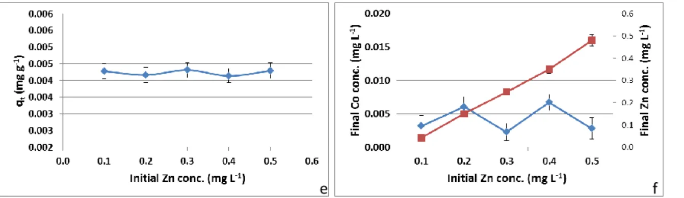 Figure 5: Effect of the Co initial concentration in the adsorption capacity (a) and relation between  initial and final Co concentration (b) 