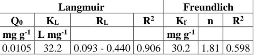 Table 2: Obtained parameters for Langmuir and Freundlich isotherm models. 