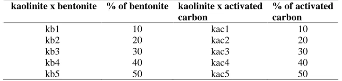 Table 1: Composition of the mixtures kaolinite x bentonite and kaolinite x activated carbon used for  specific surface area determination