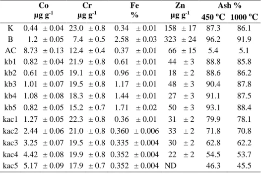 Table 2: Concentrations of Co, Cr, Fe and Zn in the raw materials (kaolinite, bentonite and activate  carbon) and in their mixtures, and the ash yield after calcination
