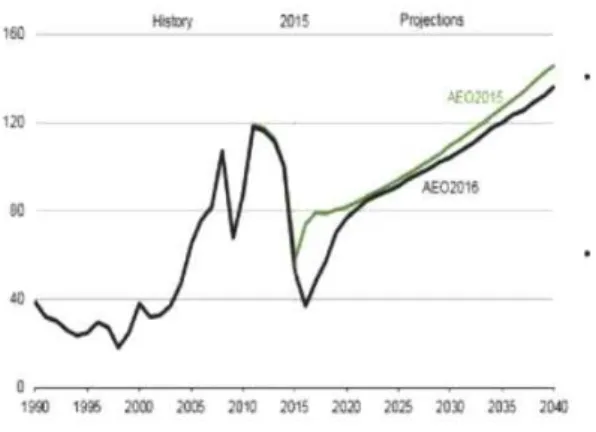 Figure 1. Annual Energy Outlook 2016 [15] 