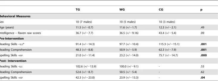 Table 1. Descriptive Statistics of Behavioral Measures (sex, age, non-verbal intelligence, reading- and spelling skills).