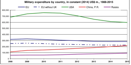 Figure 2 – Military expenditures by country in constant (2014) US$ 