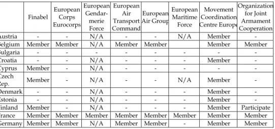 Table 3 – EU states involvement in various multinational cooperation structures  Finabel  European Corps  Eurocorps  European Gendar- merie  Force  European Air  Transport  Command  European Air Group European Maritime Force  Movement  Coordination  Centre