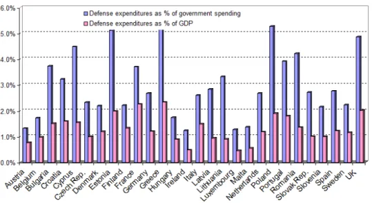 Figure 1 – Defence expenditures as % in NATO countries in 2015  Source: Stockholm International Peace Research Institute, SIPRI Military 