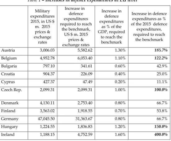 Table 1 – Increases in defence expenditures at EU level  Military  expenditures  2015, in US $  m