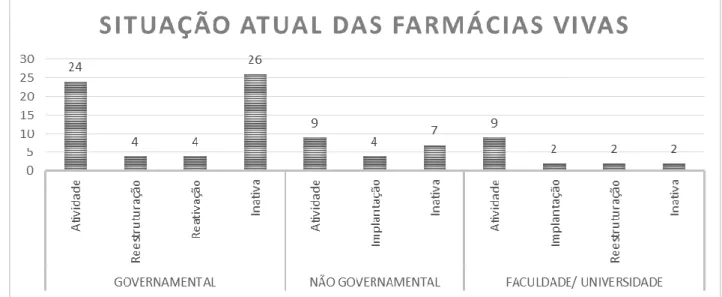 Gráfico 2. Situação atual das Farmácias Vivas (atividade, reestruturação, reativação, inativa ou implantação) de  natureza governamental, não governamental e implantadas em instituições de ensino superior