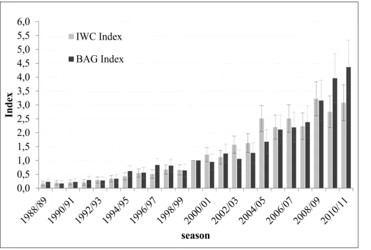 Fig 3. Trends in the annual indices of both, the IWC data and the hunting bag data.