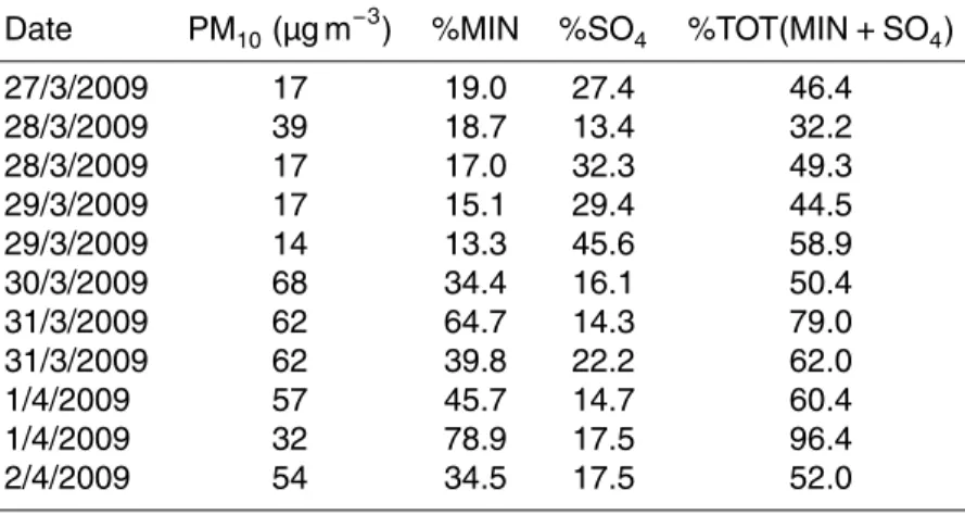 Table 1. Percentage of mineral dust (MIN) and sulfates contribution in PM 10 (27 March–2 April).