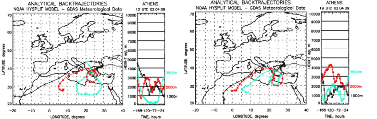 Fig. 2. Seven days air mass back trajectories ending over Athens on 2 April 2009 (left: at 12:00 UTC, right: at 19:00 UTC) based on the HYSPLIT model.