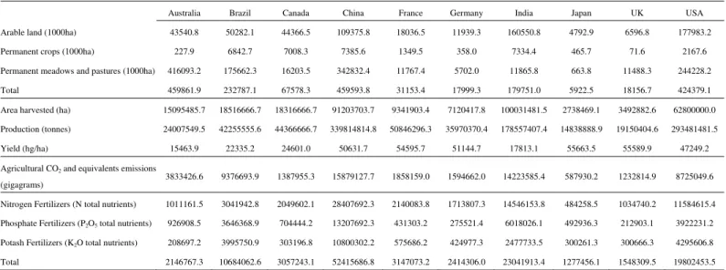 Table 1 Means of 10 indices for past years.