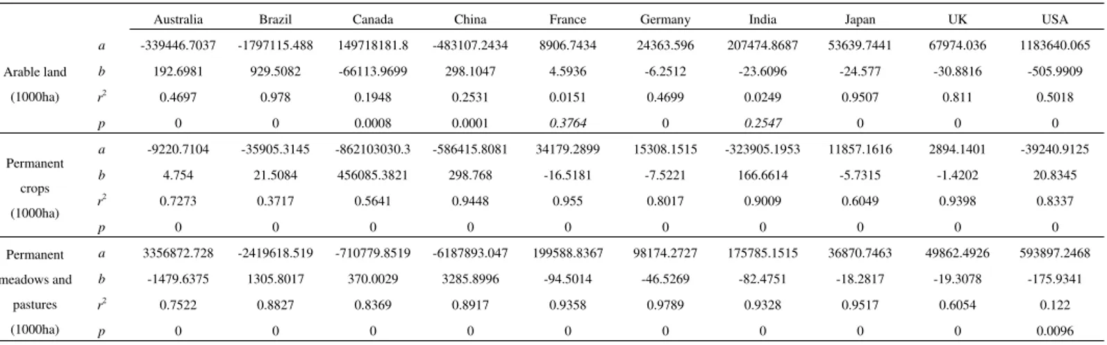 Table 2 Parameters and statistic significance of linear regressions of agricultural area (1961-2014)