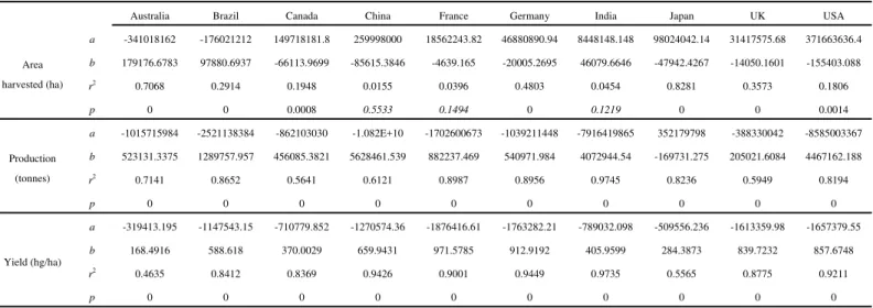 Table 3 Parameters and statistic significance of linear regressions of cereals production (1961-2014).