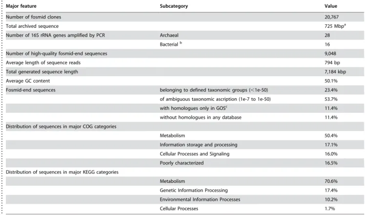 Table 1. General features of the Km3 metagenome.