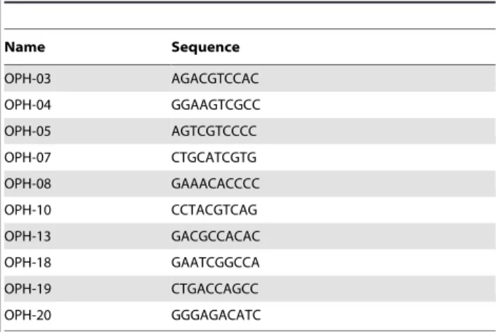 Table 1. Sequences of primers used in MS-RAPD protocol.