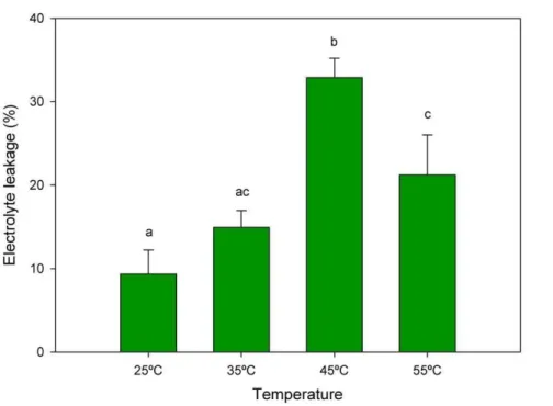Figure 2. Electrolyte leakage in leaves of cork oak plants exposed to heat stress. Data are means 6 SD
