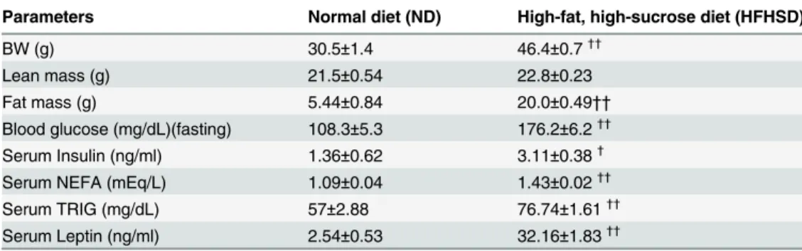 Table 1. Parameters of body weight, body composition and serum profile for mice on normal diet or high-fat high-sucrose diet for 4 months