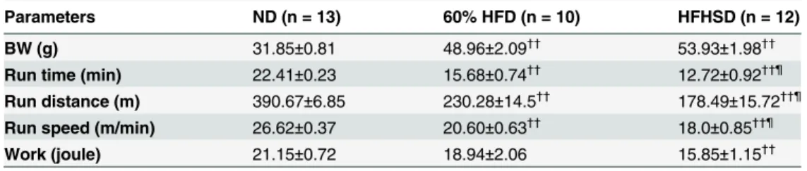 Table 2. Comparison of exercise capacity with different diets