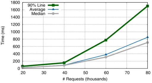Figure 5 Evolution of response time (average, median and 90% Line).