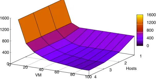 Figure 7 Execution times depending on the number of VMs and the number of hosts.