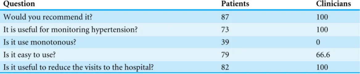 Table 3 Evaluating the use of BP. Affirmative answers (in %).