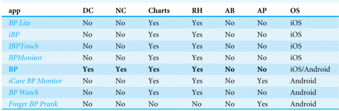 Table 1 Comparison between BP with other similar hypertension apps.