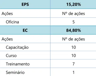 Tabela 2. Ações educativas agrupadas como EC ou EPS de acordo com seus formatos 