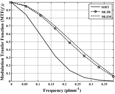 Figure 10: MTF (f) of the three different algorithms, at the iterative number of 200 
