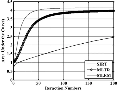 Figure 11: Area under the curve of the MTFs by the number of iterations 