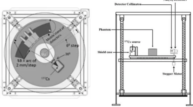 Figure 2: Diagram of the third generation CT scanner used. (a) top view and (b) side view [14] 