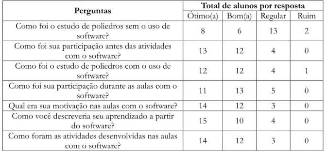Tabela 4 – Respostas ao questionário da turma do Poly Pro. 
