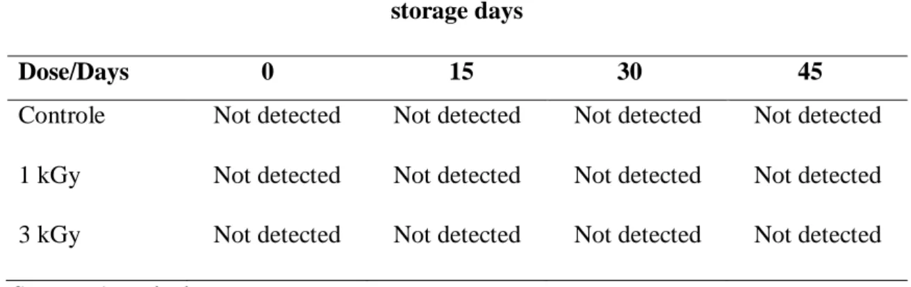 Table 1 - Peroxide content determined in the control (non-irradiated) SSF and irradiated with 1 and  3kGy on storage days 0, 15, 30 and 45