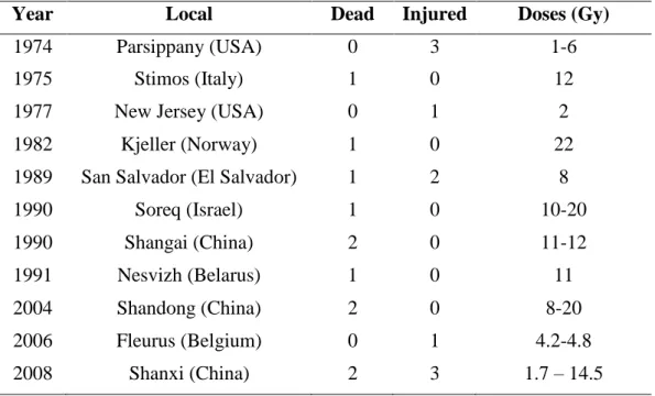 Table 1. List of accidents at irradiation facilities 