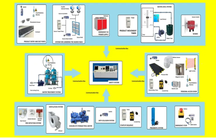 Figure 1: Main equipment and sensors of the safety system for irradiation facilities. 