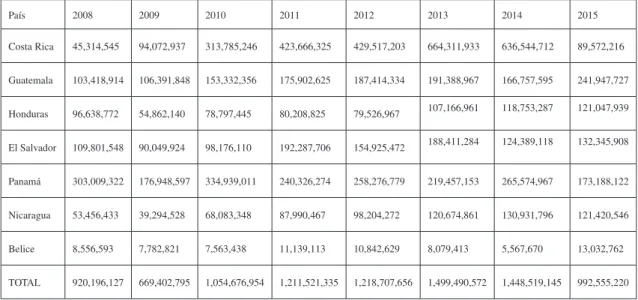 Tabla 1: Comercio total de la RDC con centroamérica por país (2008-2015/ US$) País 2008 2009 2010 2011 2012 2013 2014 2015 Costa Rica 45,314,545 94,072,937 313,785,246 423,666,325 429,517,203 664,311,933 636,544,712 89,572,216 Guatemala 103,418,914 106,391