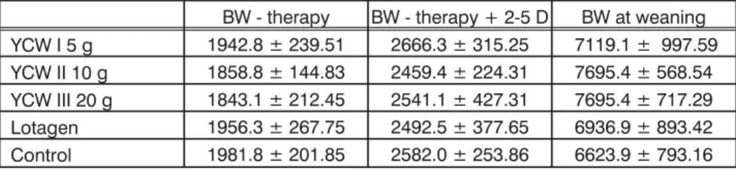 Table 6. Body weights (g) of piglets (X ± SD) at the moment of therapy of sows, 2-5 days after and at weaning