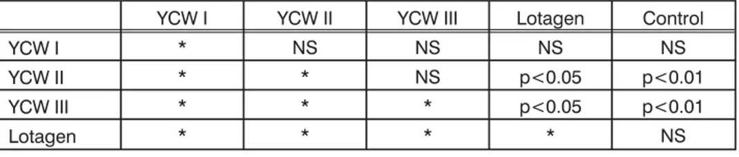 Table 6.3. Statistical analyses of differences in piglets BW at weaning